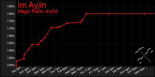 Last 31 Days Graph of Im Ayjin