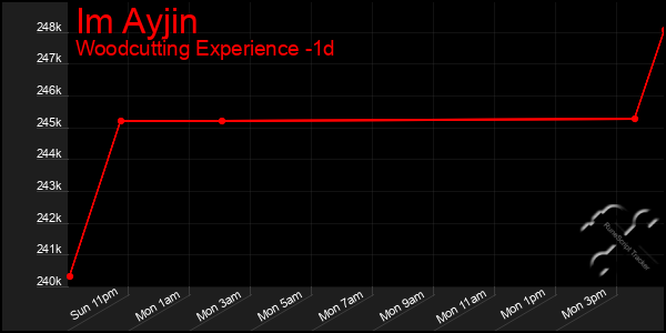 Last 24 Hours Graph of Im Ayjin