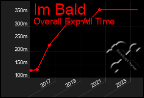 Total Graph of Im Bald