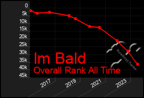 Total Graph of Im Bald