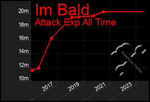 Total Graph of Im Bald