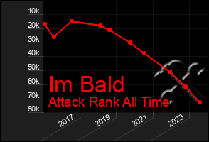 Total Graph of Im Bald