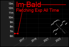 Total Graph of Im Bald