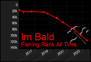 Total Graph of Im Bald