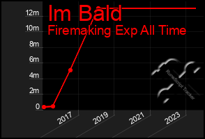 Total Graph of Im Bald