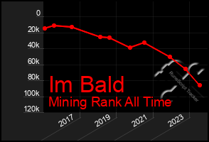 Total Graph of Im Bald