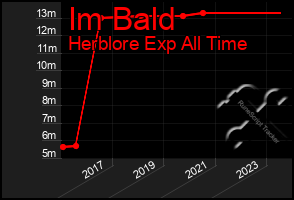 Total Graph of Im Bald