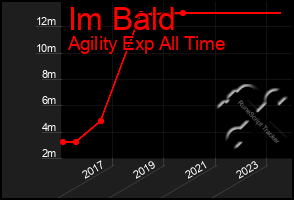 Total Graph of Im Bald