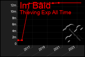 Total Graph of Im Bald