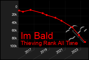 Total Graph of Im Bald