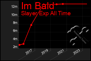 Total Graph of Im Bald