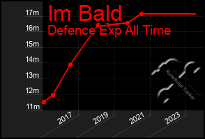 Total Graph of Im Bald