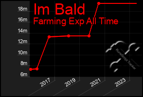 Total Graph of Im Bald