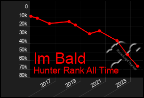 Total Graph of Im Bald