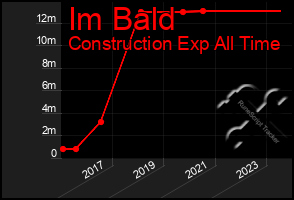 Total Graph of Im Bald