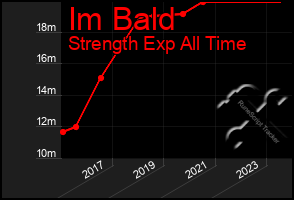 Total Graph of Im Bald