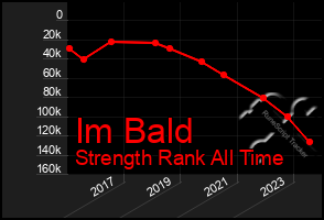 Total Graph of Im Bald