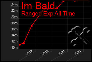 Total Graph of Im Bald