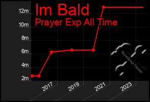 Total Graph of Im Bald