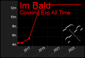 Total Graph of Im Bald