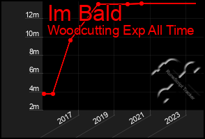 Total Graph of Im Bald