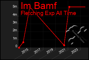 Total Graph of Im Bamf