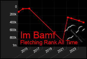 Total Graph of Im Bamf