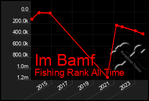 Total Graph of Im Bamf