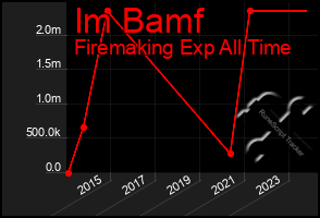 Total Graph of Im Bamf