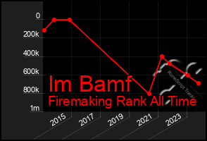 Total Graph of Im Bamf