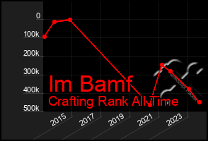 Total Graph of Im Bamf