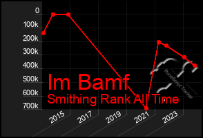 Total Graph of Im Bamf