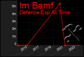 Total Graph of Im Bamf