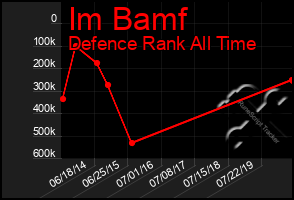 Total Graph of Im Bamf