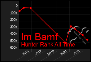 Total Graph of Im Bamf