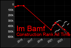 Total Graph of Im Bamf