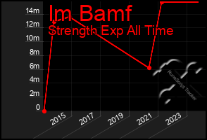 Total Graph of Im Bamf