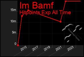 Total Graph of Im Bamf