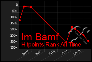 Total Graph of Im Bamf