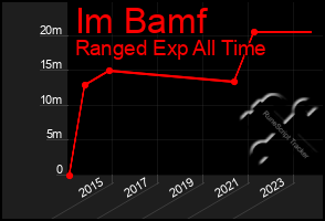 Total Graph of Im Bamf