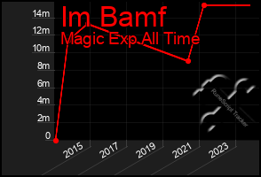 Total Graph of Im Bamf