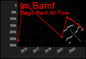 Total Graph of Im Bamf