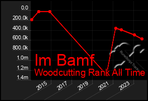 Total Graph of Im Bamf