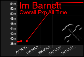 Total Graph of Im Barnett