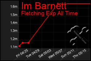 Total Graph of Im Barnett