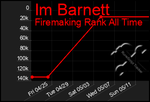Total Graph of Im Barnett