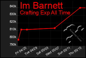 Total Graph of Im Barnett