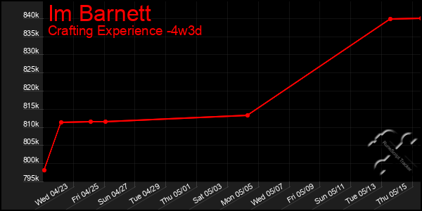 Last 31 Days Graph of Im Barnett