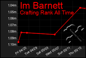 Total Graph of Im Barnett