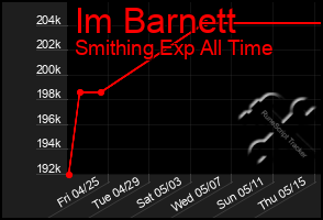 Total Graph of Im Barnett